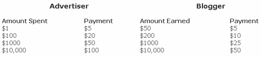 sponsored reviews payout chart